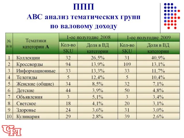 ППП АВС анализ тематических групп по валовому доходу