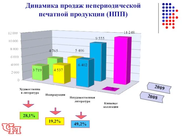 2009 Динамика продаж непериодической печатной продукции (НПП) 2008 28,1% 19,2% 49,2% Нехудожественная