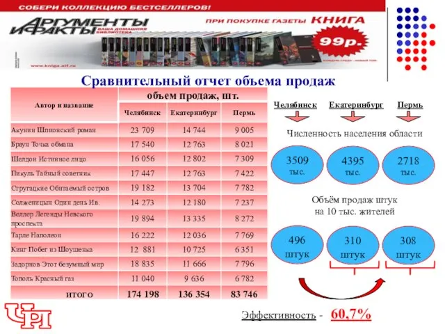 3509 тыс. Сравнительный отчет объема продаж Численность населения области Челябинск Екатеринбург Пермь