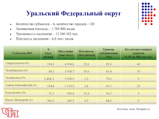 Уральский Федеральный округ Количество субъектов – 6, количество городов - 120 Занимаемая