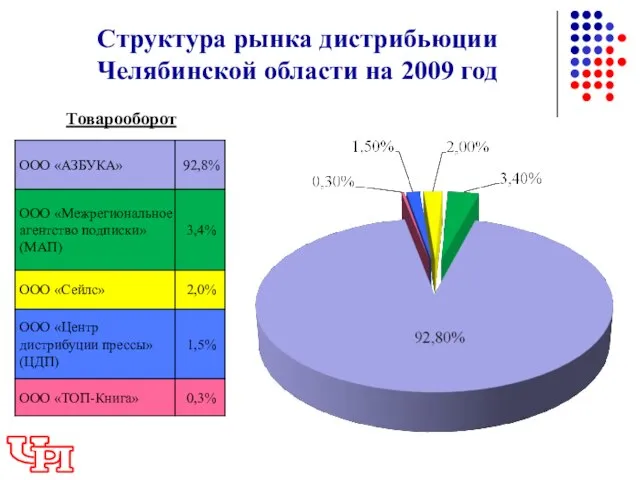 Структура рынка дистрибьюции Челябинской области на 2009 год Товарооборот