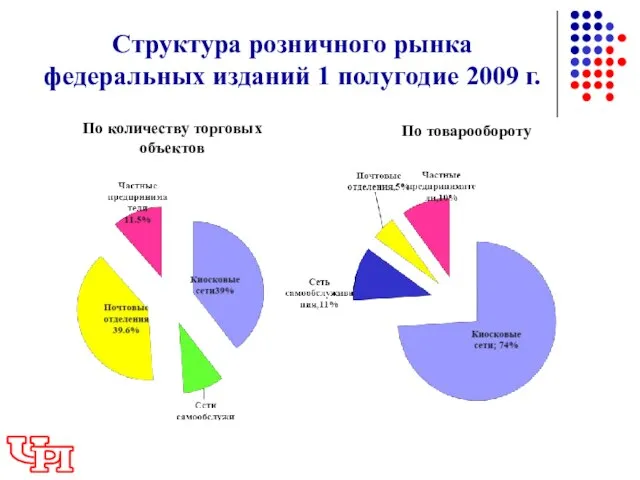 Структура розничного рынка федеральных изданий 1 полугодие 2009 г. По количеству торговых объектов По товарообороту