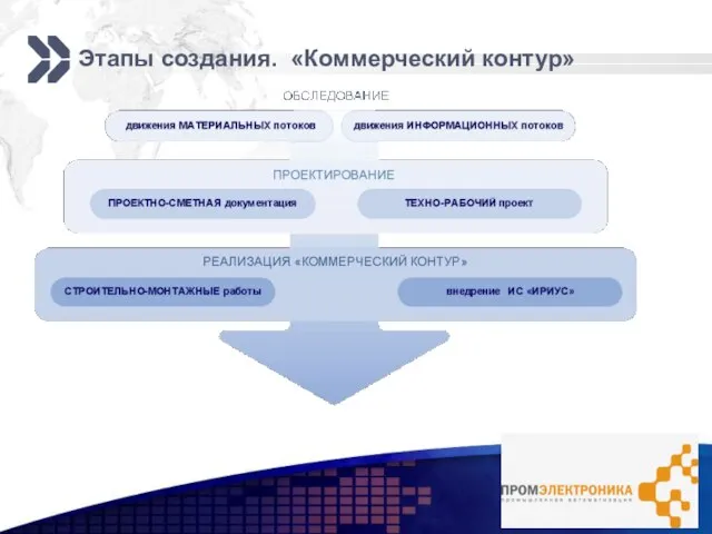 Этапы создания. «Коммерческий контур»