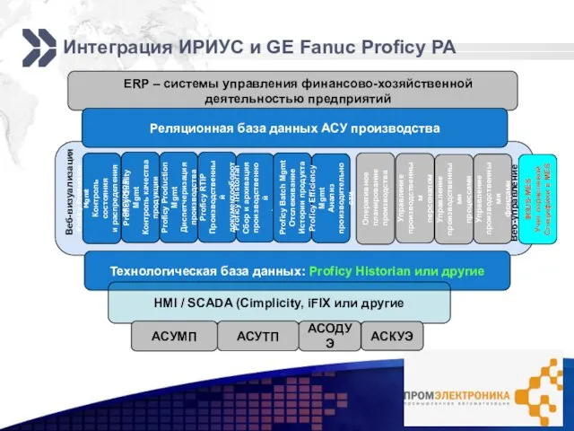 Интеграция ИРИУС и GE Fanuc Proficy PA ERP – системы управления финансово-хозяйственной