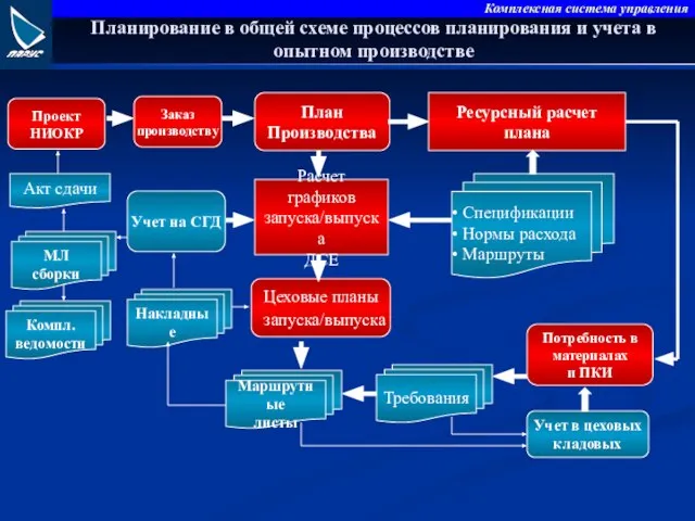 Планирование в общей схеме процессов планирования и учета в опытном производстве План