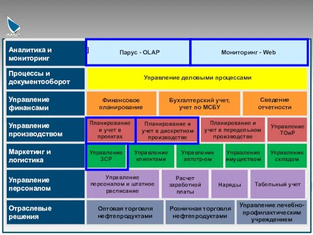 Система управления «ПАРУС Процессы и документооборот Управление деловыми процессами Управление финансами Финансовое