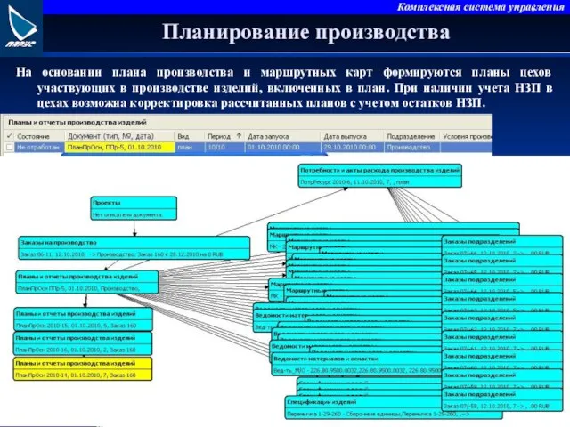 Планирование производства На основании плана производства и маршрутных карт формируются планы цехов