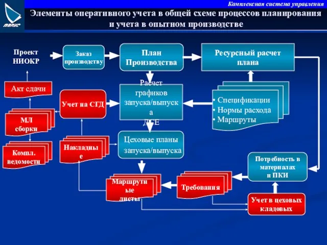 Элементы оперативного учета в общей схеме процессов планирования и учета в опытном