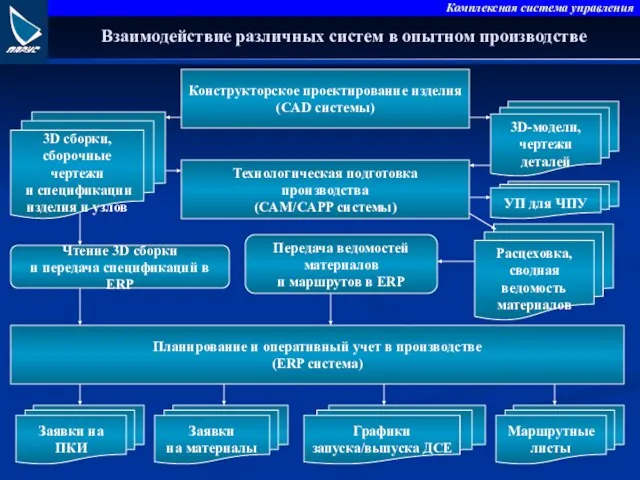 Взаимодействие различных систем в опытном производстве Конструкторское проектирование изделия (CAD системы) 3D