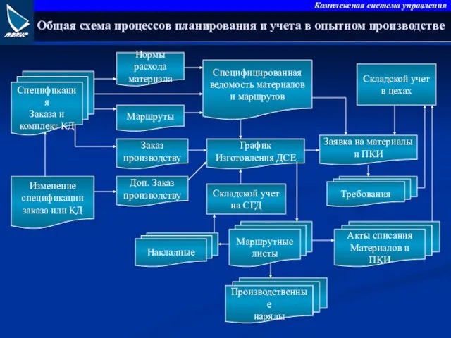 Общая схема процессов планирования и учета в опытном производстве Спецификация Заказа и