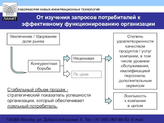 105066 Москва, ул. Доброслободская, 5. Тел: (+7 095) 967-66-50. E-mail: lanit@lanit.ru От