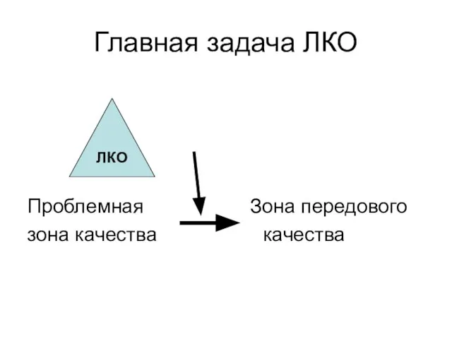 Главная задача ЛКО Проблемная Зона передового зона качества качества ЛКО