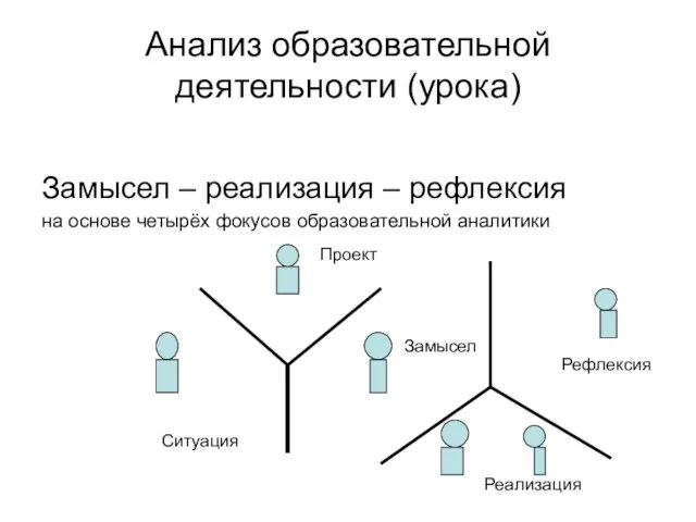 Анализ образовательной деятельности (урока) Замысел – реализация – рефлексия на основе четырёх