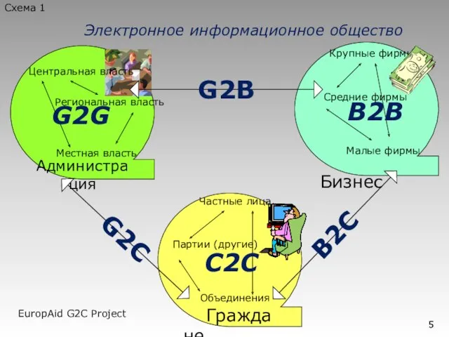 Администрация Граждане Бизнес G2C B2C Крупные фирмы Средние фирмы Малые фирмы Частные