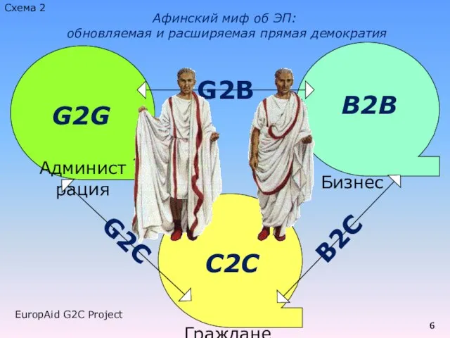 Администрация Граждане Бизнес G2C B2C B2B C2C G2G G2B Афинский миф об