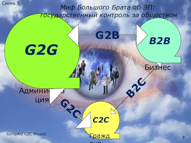 Администрация Граждане Бизнес G2C B2C B2B C2C G2G G2B Миф Большого Брата