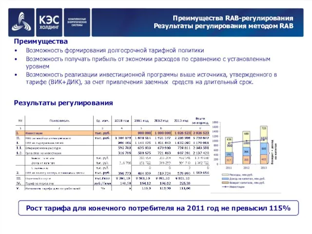 Преимущества RAB-регулирования Результаты регулирования методом RAB Преимущества Возможность формирования долгосрочной тарифной политики