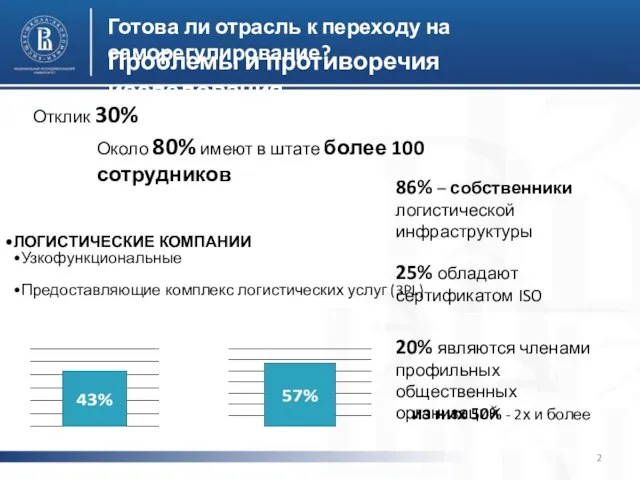 Проблемы и противоречия исследования Около 80% имеют в штате более 100 сотрудников