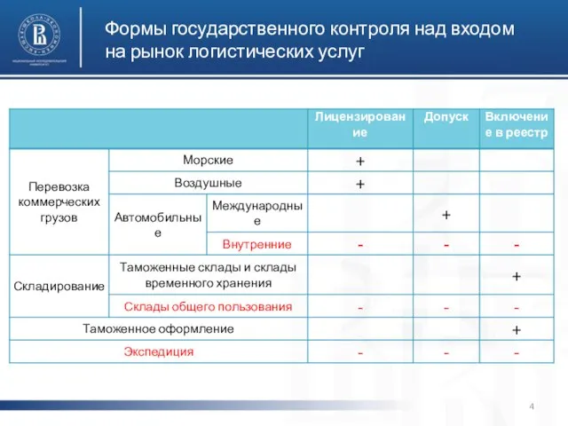 Формы государственного контроля над входом на рынок логистических услуг