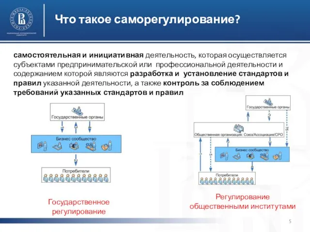 Что такое саморегулирование? Государственное регулирование Регулирование общественными институтами самостоятельная и инициативная деятельность,