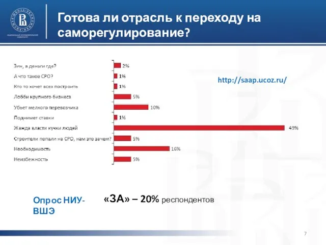 Готова ли отрасль к переходу на саморегулирование? http://saap.ucoz.ru/ «ЗА» – 20% респондентов Опрос НИУ-ВШЭ