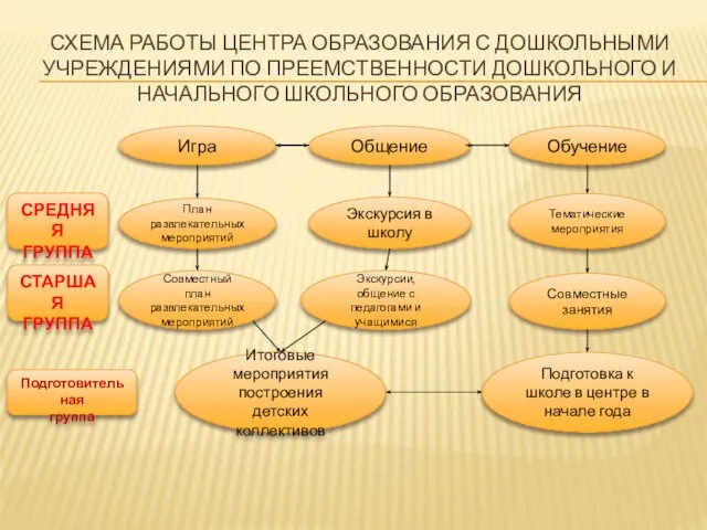 СХЕМА РАБОТЫ ЦЕНТРА ОБРАЗОВАНИЯ С ДОШКОЛЬНЫМИ УЧРЕЖДЕНИЯМИ ПО ПРЕЕМСТВЕННОСТИ ДОШКОЛЬНОГО И НАЧАЛЬНОГО