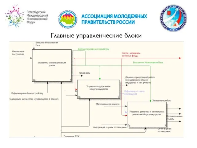 Главные управленческие блоки