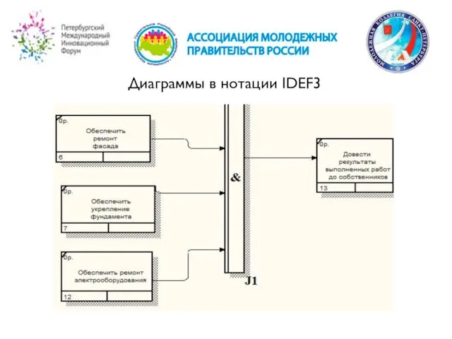 Диаграммы в нотации IDEF3