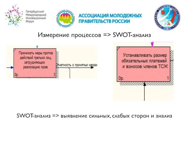 Измерение процессов => SWOT-анализ SWOT-анализ => выявление сильных, слабых сторон и анализ