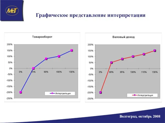 Графическое представление интерпретации Волгоград, октябрь 2008