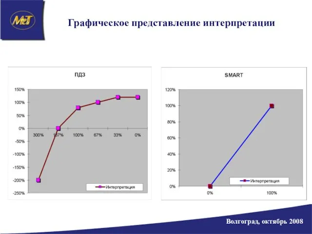 Графическое представление интерпретации Волгоград, октябрь 2008