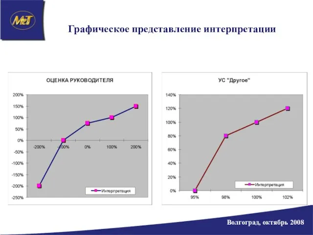 Графическое представление интерпретации Волгоград, октябрь 2008