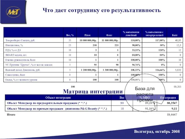 Что дает сотруднику его результативность Матрица интеграции База для расчета премии Волгоград, октябрь 2008