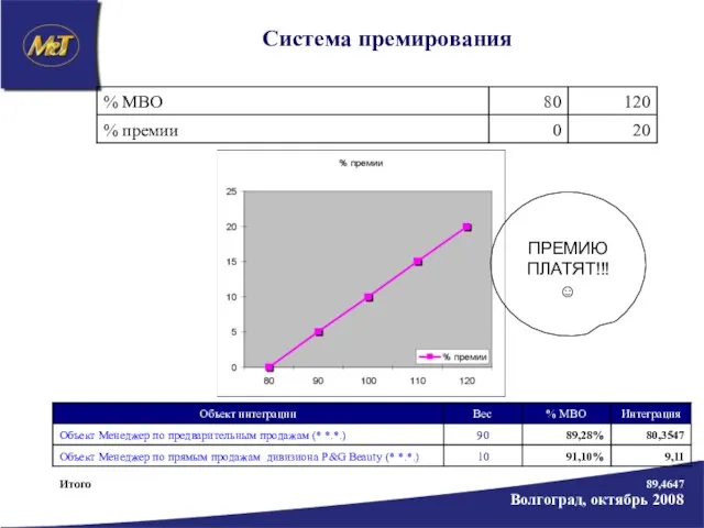 Система премирования ПРЕМИЮ ПЛАТЯТ!!! ☺ Волгоград, октябрь 2008