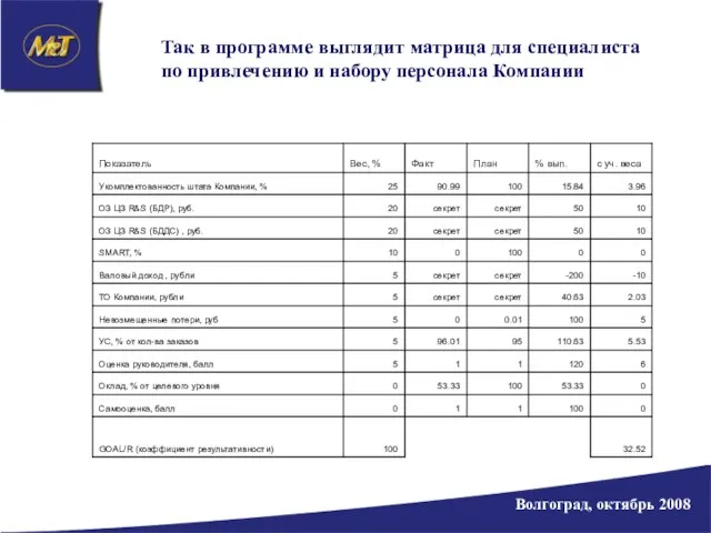 Волгоград, октябрь 2008 Так в программе выглядит матрица для специалиста по привлечению и набору персонала Компании