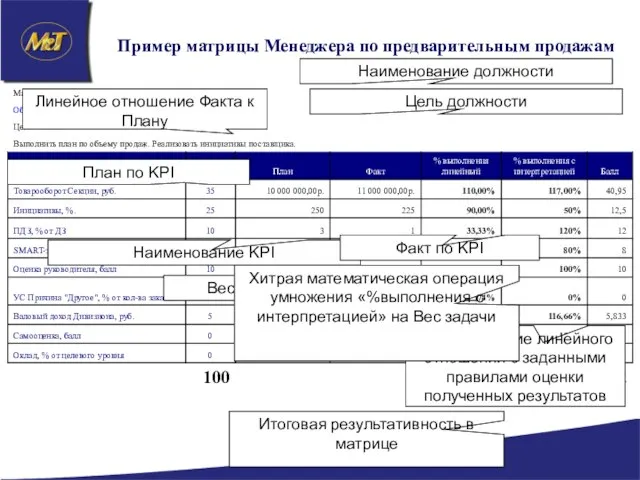 Пример матрицы Менеджера по предварительным продажам Наименование должности Цель должности Наименование KPI