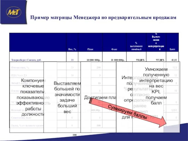 Пример матрицы Менеджера по предварительным продажам 89,28 Компонуем ключевые показатели, показывающие эффективность