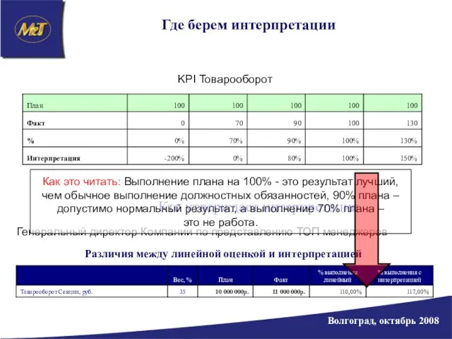 Где берем интерпретации KPI Товарооборот Кто утверждает интерпретации Генеральный директор Компании по