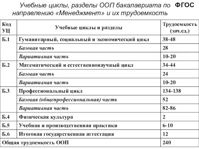 Учебные циклы, разделы ООП бакалавриата по направлению «Менеджмент» и их трудоемкость ФГОС