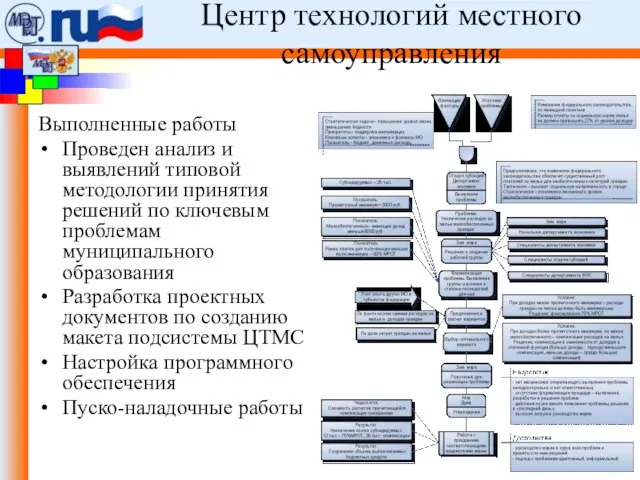 ФЦП «Электронная Россия (2002 -2010 гг.)». Центр технологий местного самоуправления Выполненные работы