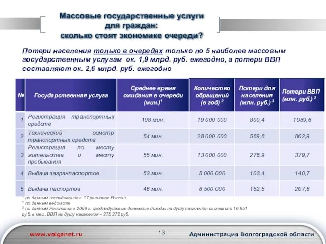 Потери населения только в очередях только по 5 наиболее массовым государственным услугам