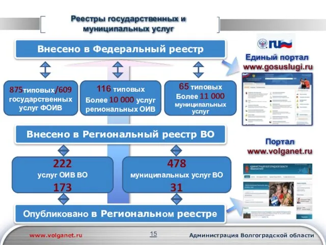 Внесено в Федеральный реестр 65 типовых Более 11 000 муниципальных услуг 116