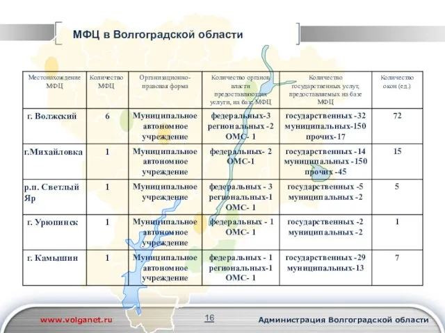 www.volganet.ru Администрация Волгоградской области МФЦ в Волгоградской области