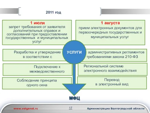 Подключение к межведомственного Региональной системе электронного взаимодействия 2011 год Разработка и утверждение