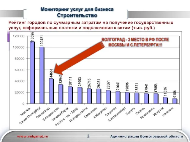 Мониторинг услуг для бизнеса Строительство Рейтинг городов по суммарным затратам на получение