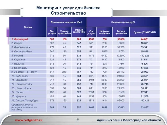 Мониторинг услуг для бизнеса Строительство www.volganet.ru Администрация Волгоградской области