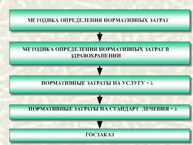 МЕТОДИКА ОПРЕДЕЛЕНИЯ НОРМАТИВНЫХ ЗАТРАТ МЕТОДИКА ОПРЕДЕЛЕНИЯ НОРМАТИВНЫХ ЗАТРАТ В ЗДРАВОХРАНЕНИИ НОРМАТИВНЫЕ ЗАТРАТЫ