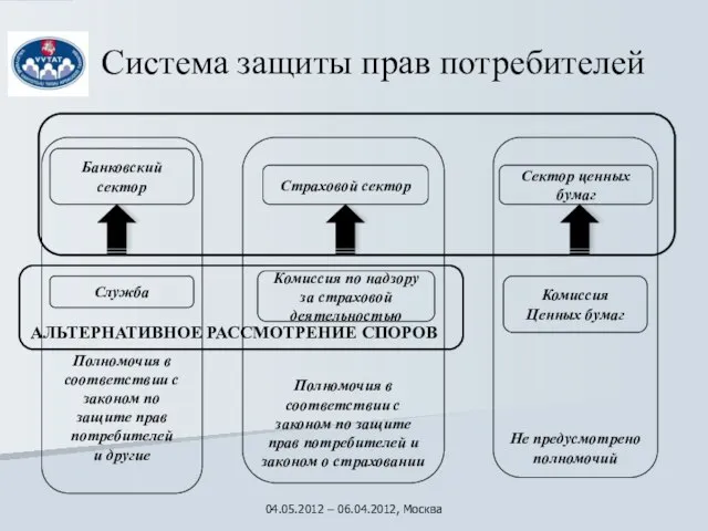 Банковский сектор Страховой сектор Сектор ценных бумаг АЛЬТЕРНАТИВНОЕ РАССМОТРЕНИЕ СПОРОВ Служба Комиссия