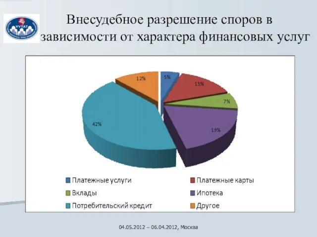 Внесудебное разрешение споров в зависимости от характера финансовых услуг 04.05.2012 – 06.04.2012, Москва