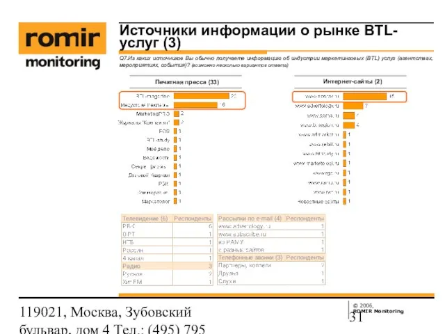 119021, Москва, Зубовский бульвар, дом 4 Тел.: (495) 795 3388; Факс: (495)